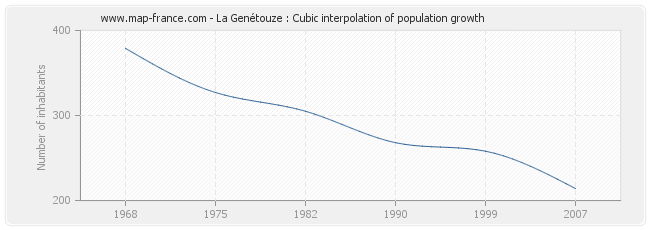 La Genétouze : Cubic interpolation of population growth